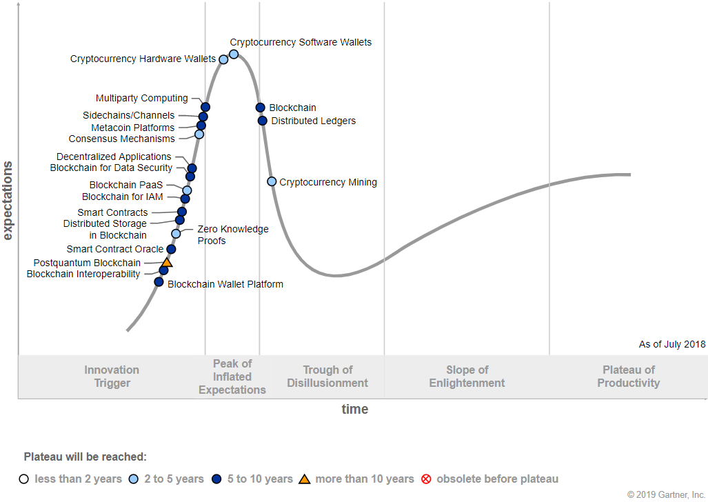 EN Technology Trends - Blockchain Hype Cycle 2018.png