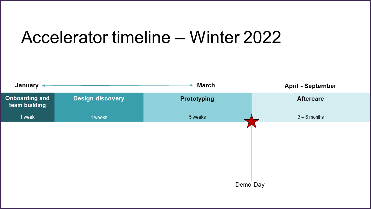 Accelerator timeline for winter 2022: from January to March, there is onboarding and team building for 1 week, design discovery for 4 weeks, and prototyping for 5 weeks. The program ends with Demo Day. For 3 to 6 months after, there is aftercare.