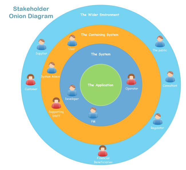 Stakeholder Onion Diagram.png