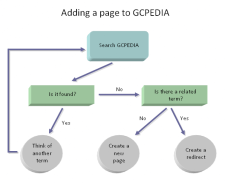 Gcpedia-page-flowchart.png