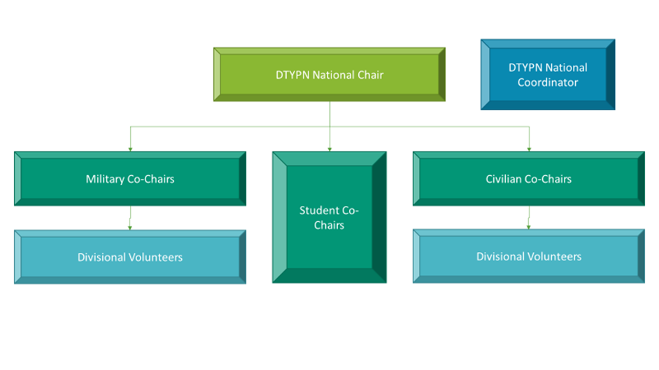 DTYPN SC Organization Structure.png