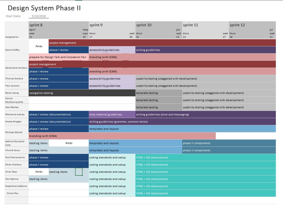 Project plan for phase II of the GCdigital design system. The plan shows sprints 8 - 12