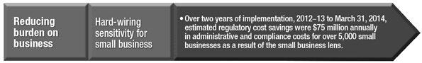 Under the Action Plan theme of reducing burden on business, the following has been achieved to hard-wire sensitivity for small business: Over two years of implementation, 2012‒13 to March 31, 2014, estimated regulatory cost savings were $75 million annually in administrative and compliance costs for over 5,000 small businesses as a result of the small business lens.