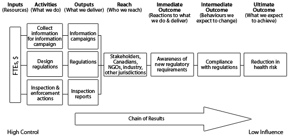 To depict a regulatory performance story, it is useful to start with a structured understanding of the problem, need, risk, or harm before developing the results logic. The advantages of defining the problems, needs, risks, or harms before defining results include the following: It supports the first step in the regulatory process as described in the Cabinet Directive on Streamlining Regulation: "identify the problem or policy issue." If we have not properly identified the problem, then we have likely not identified an appropriate solution. Identifying problems, risks, or harms serves to set the vital context. In fact, they can directly set the terms for and define the inputs, activities, outputs, and outcomes stated in the logic model. Figure 2 shows how this works.