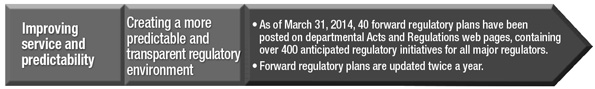 Under the Action Plan theme of improving service and predictability, the following has been achieved to create a more predictable and transparent regulatory environment: As of March 31, 2014, 40 forward regulatory plans have been posted on departmental Acts and Regulations web pages, containing over 400 anticipated regulatory initiatives for all major regulators. Forward regulatory plans are being updated twice a year.