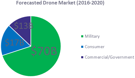 Technology Trends - Drones Market Value.png