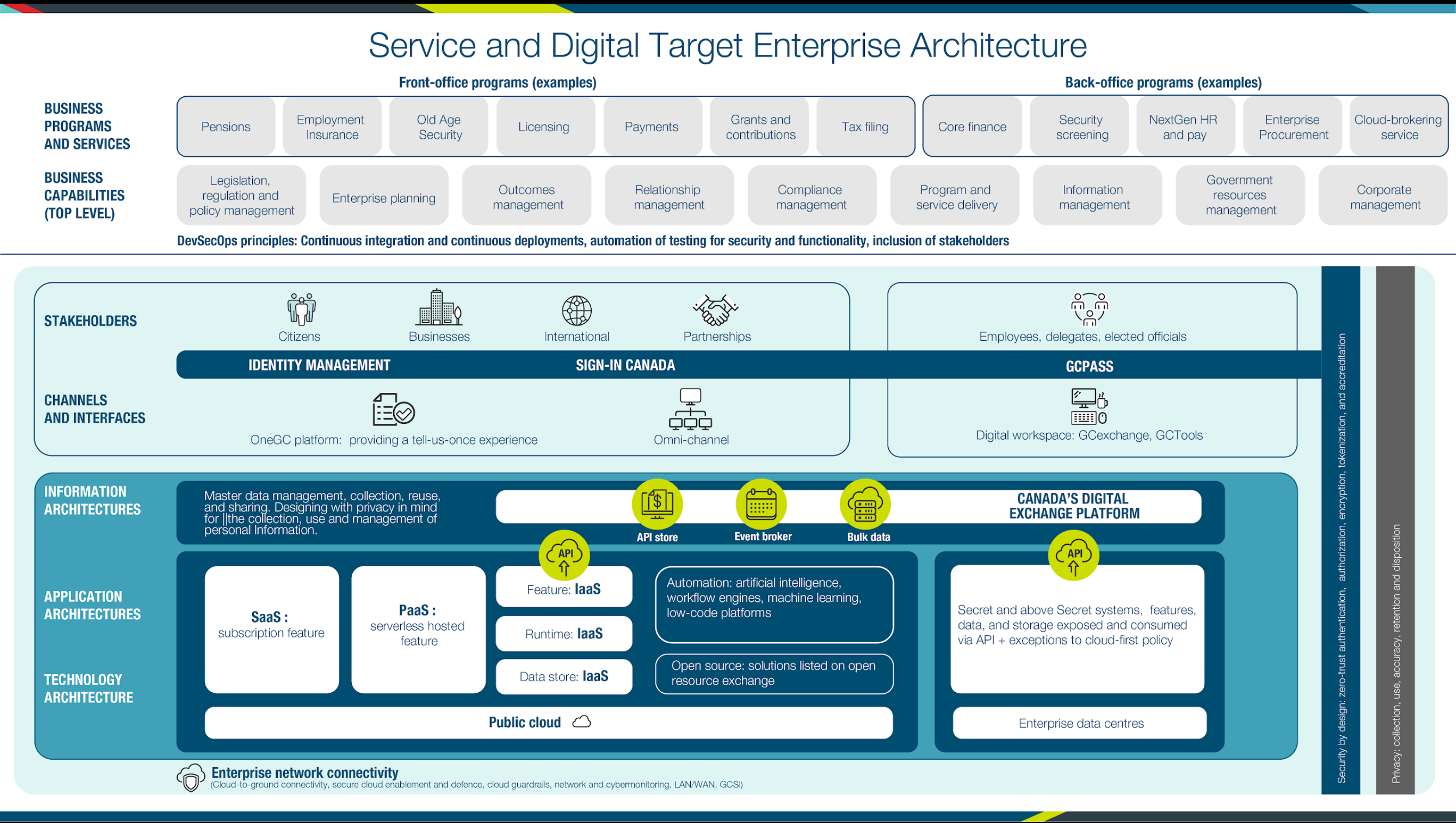 Architecture intégrée cible des services et du numérique