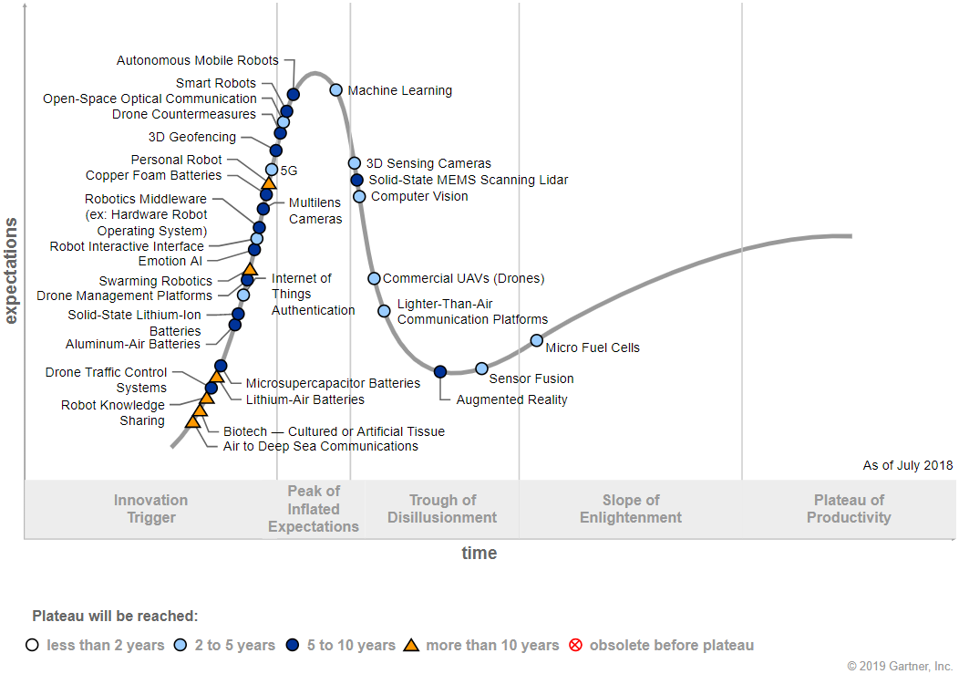 EN Technology Trends - Drones Hype Cycle.png