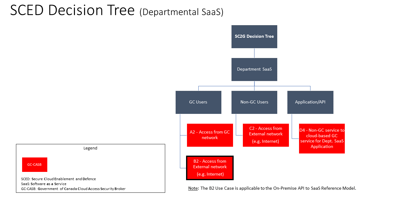 SCED Decision Tree - Departmental SaaS.png