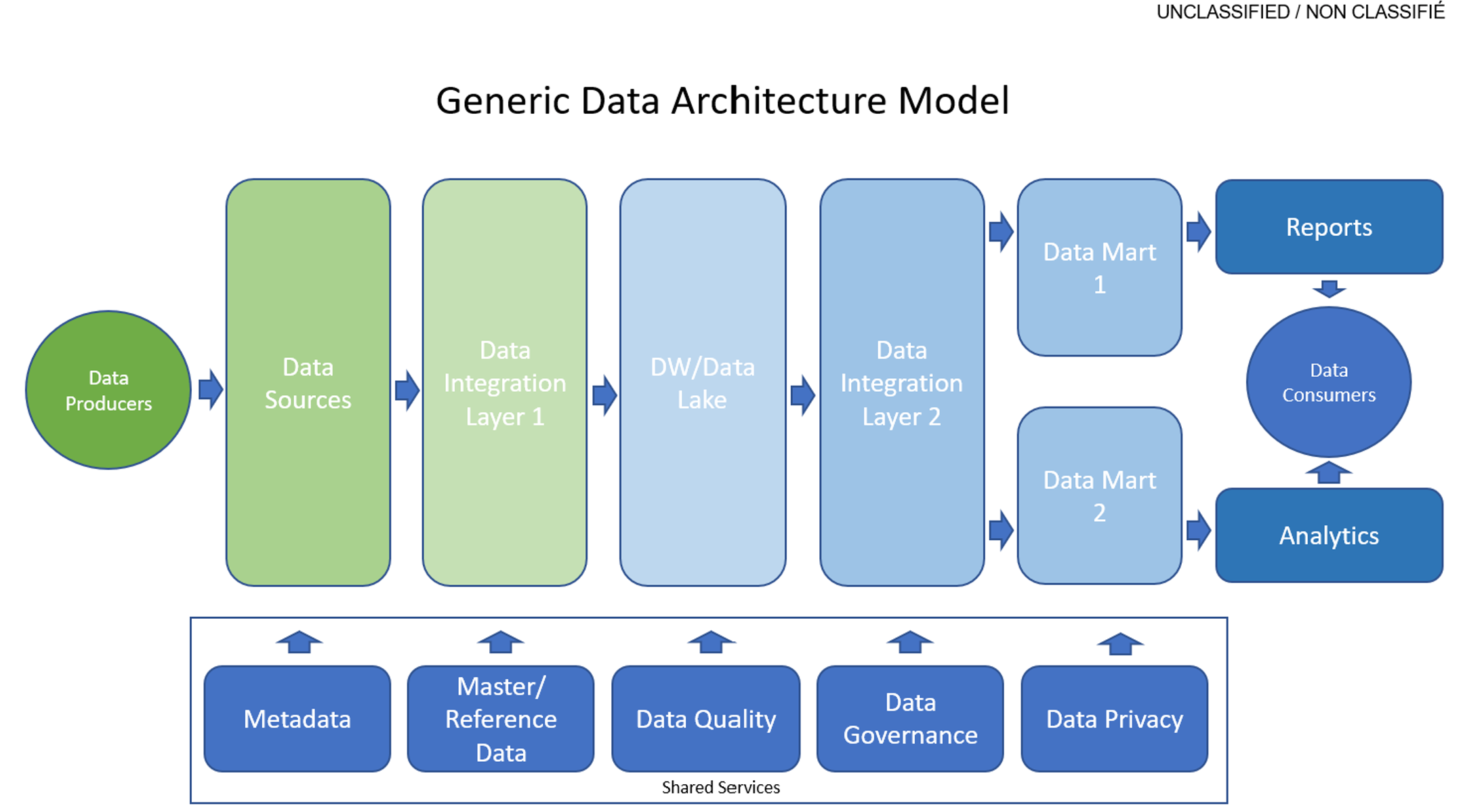 Generic Data Architecture Model.png
