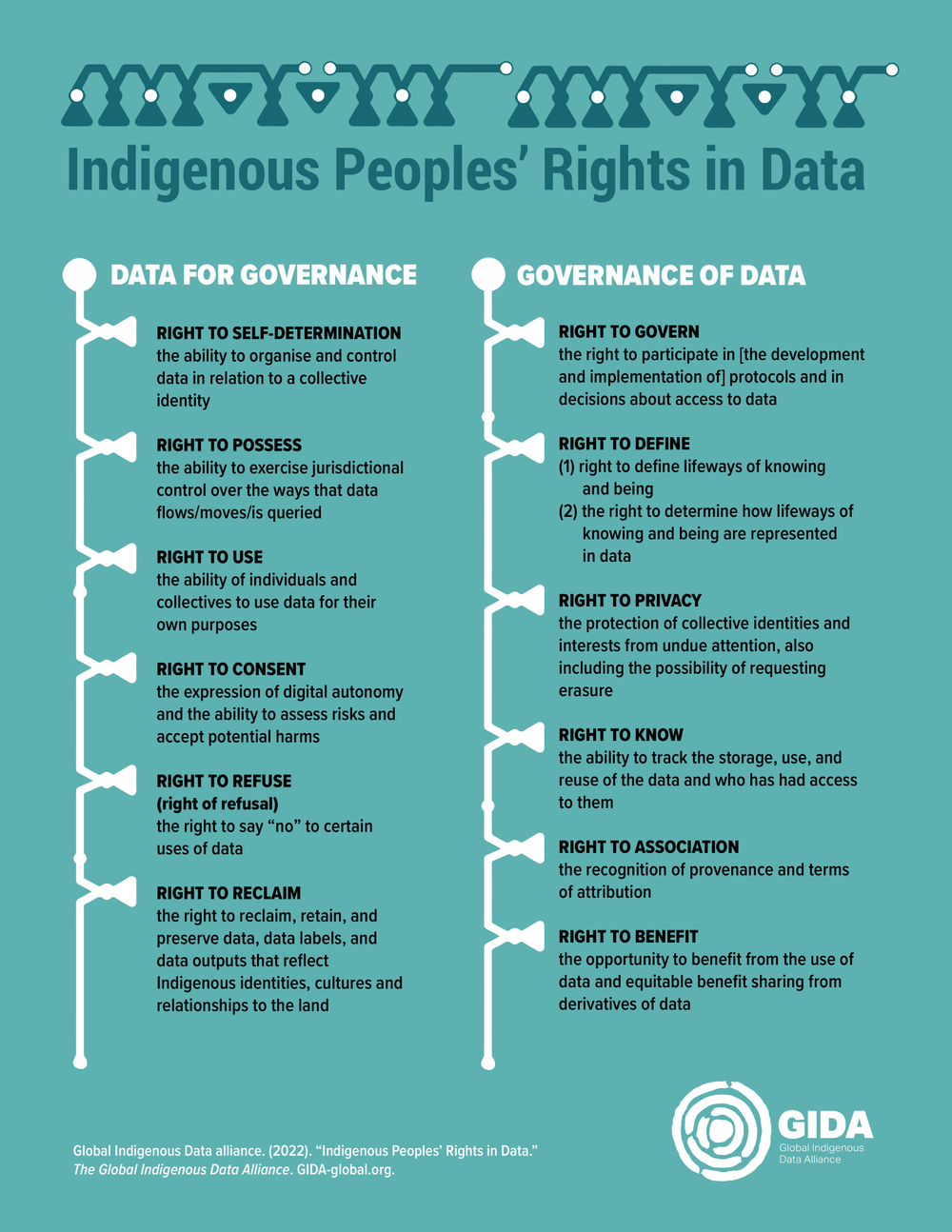 Indigenous Peoples’ Rights in Data