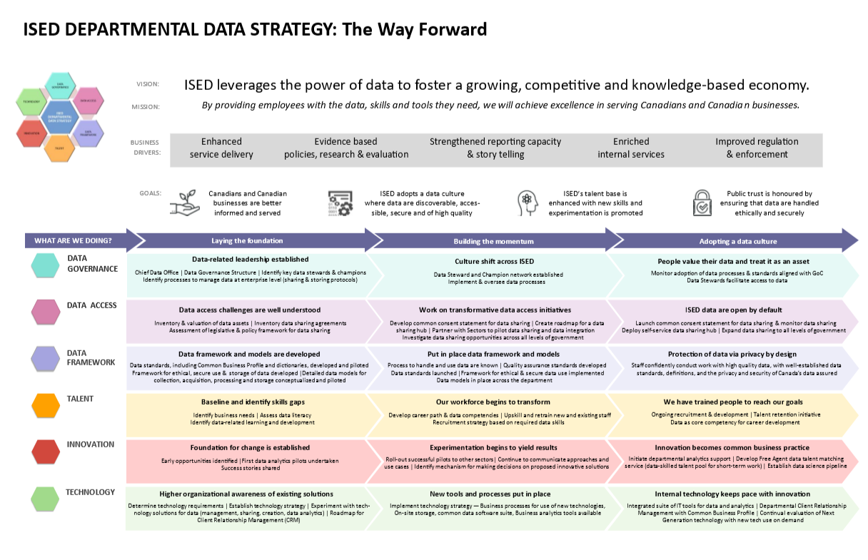 ISED Departmental Data Strategy Placemat