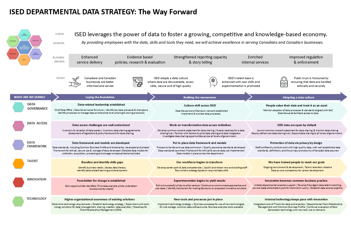 ISED Departmental Data Strategy Placemat - wiki