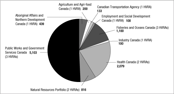 Figure 4 shows a pie chart for new high-volume regulatory authorizations (HRVAs) covered by service standards. The chart shows the number of annual transactions that directly impact business. The pie chart is divided into nine segments: Aboriginal Affairs and Northern Development Canada had 1 HVRA and 439 transactions. Agriculture and Agri-food Canada had 1 HRVA and 200 transactions. The Canadian Transportation Agency had 1 HRVA and 133 transactions. Economic and Social Development Canada had 1 HRVA and 100 transactions. Fisheries and Oceans Canada had 3 HRVAs and 1,000 transactions. Industry Canada had 1 HRVA and 100 transactions. Health Canada had 2 HRVAs and 2,079 transactions. The Natural Resources portfolio had 2 HRVAs and 816 transactions. Public Works and Government Services Canada had 3 HRVAs and 5,103 transactions.