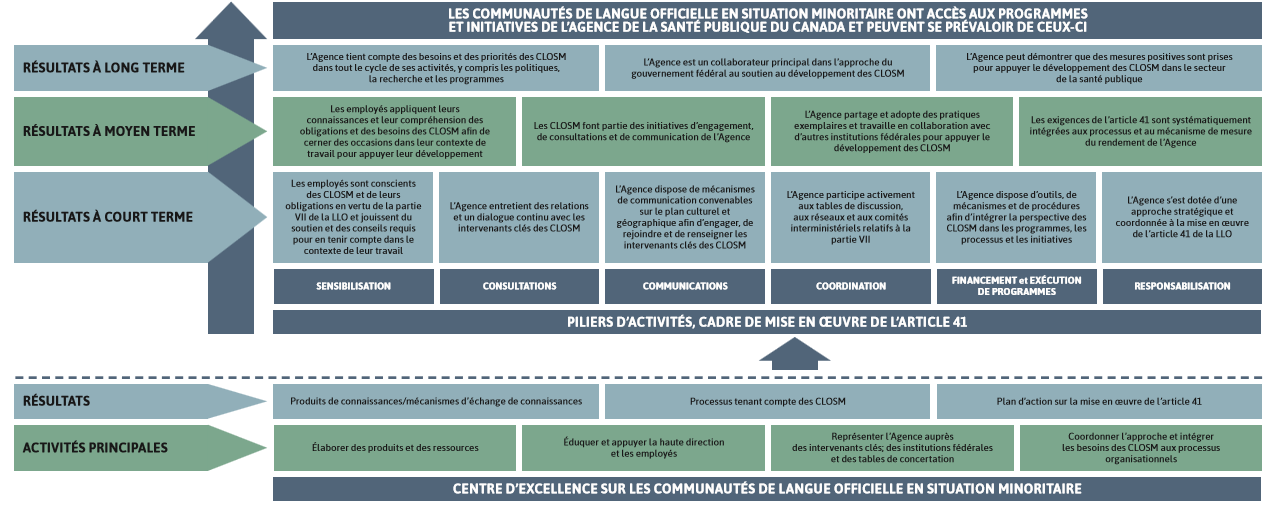 File:Part VII Framework Logic Model FR.png