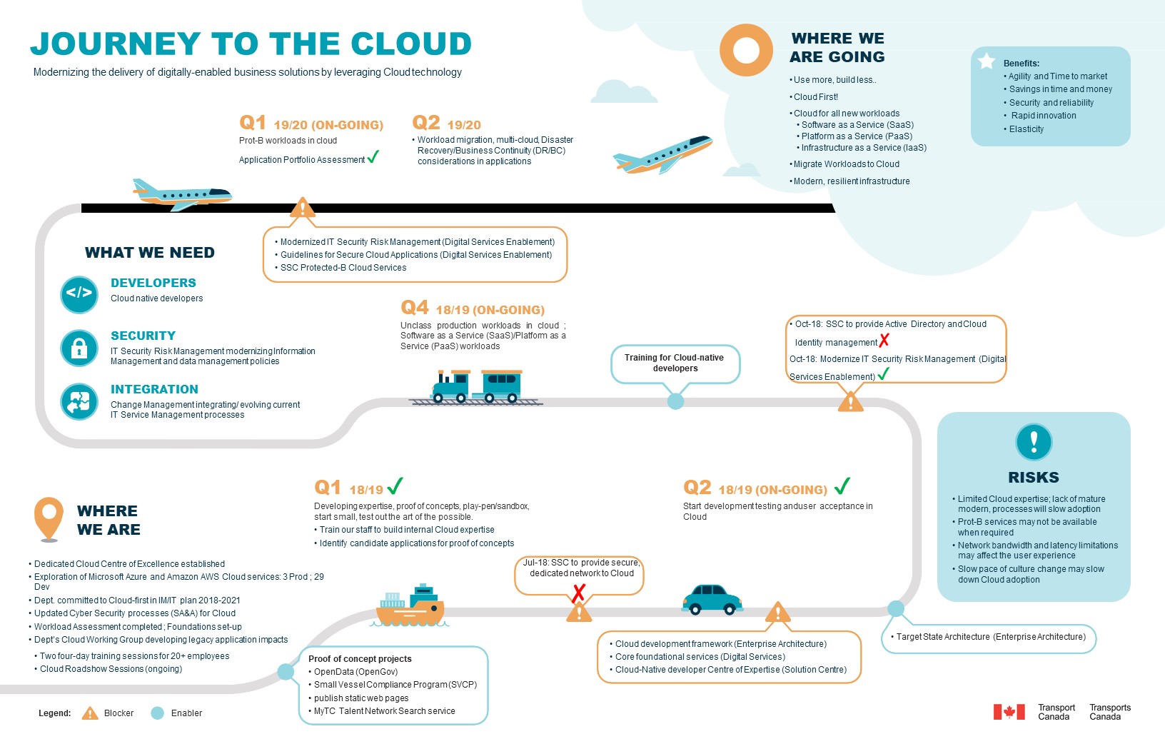 Activities and Timelines for TC's Cloud Adoption Strategy.jpg