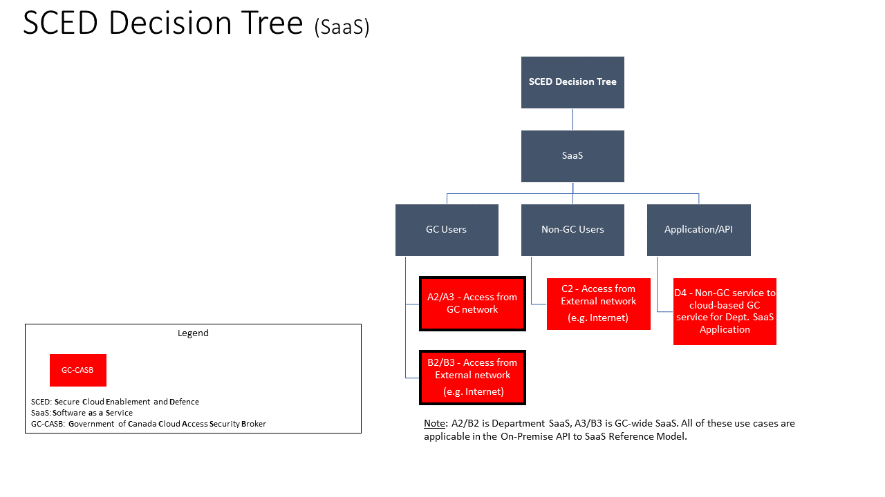 SCED Decision Tree - SaaS (2021-04-28 DRAFT)