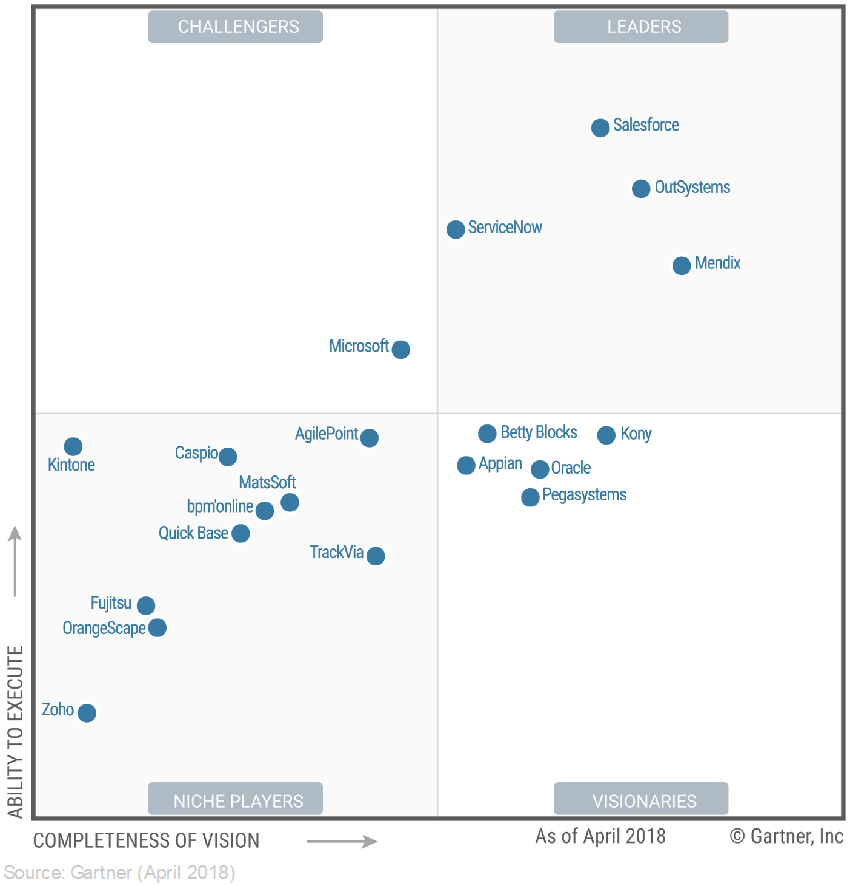 Low Code No Code Gartner Magic Quadrant