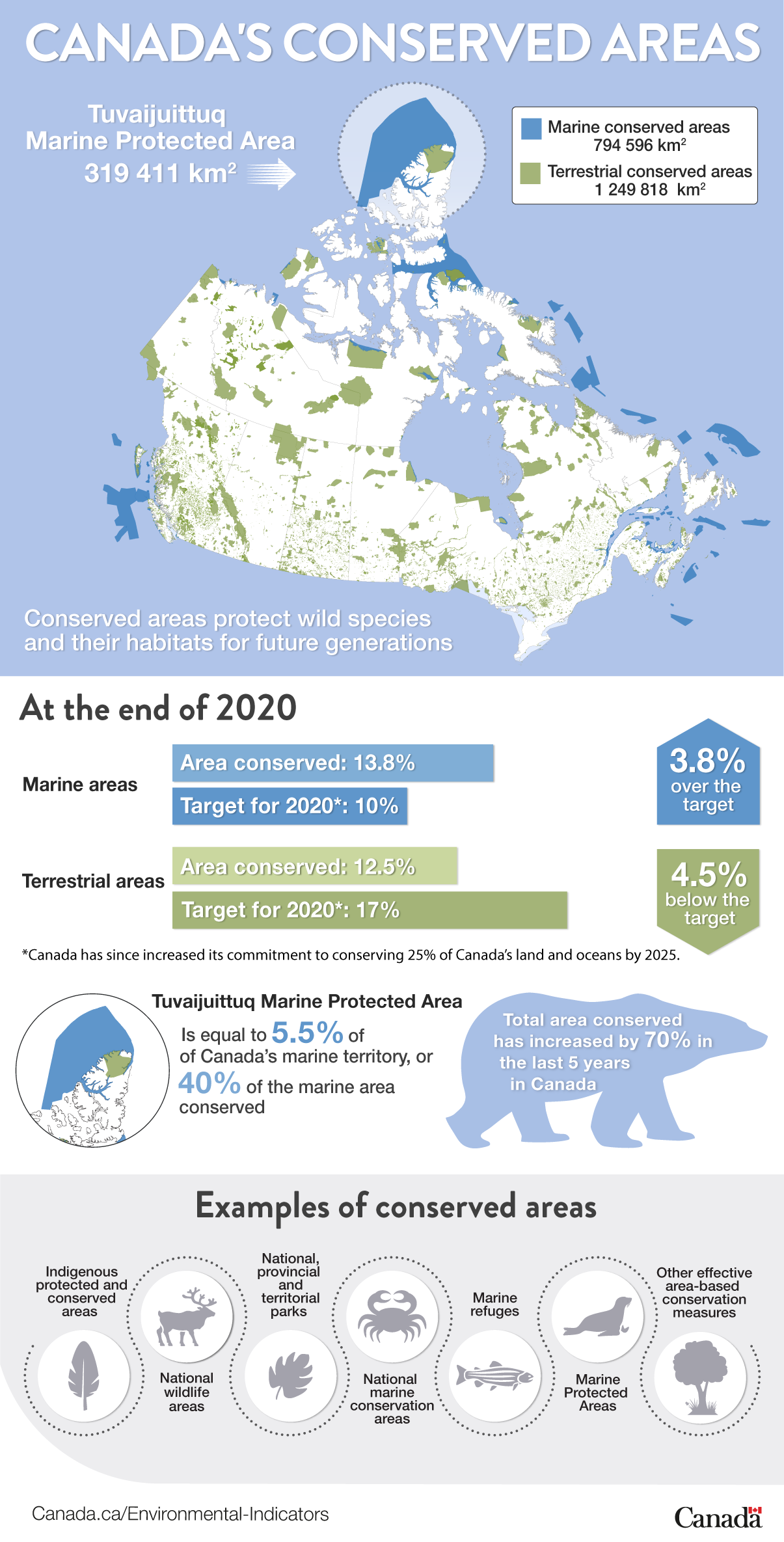 This infographic provides a brief overview of Canada's conserved areas and the progress towards conserving 25% of Canada's land and oceans by 2025.