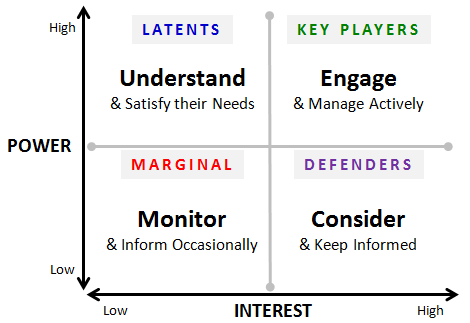 Stakeholders power interest grid.png