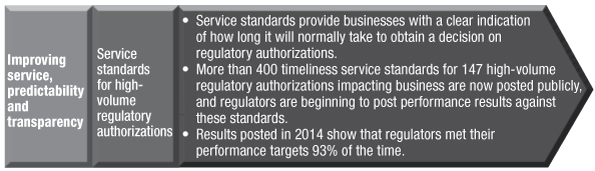 Service standards provide businesses with a clear indication of how long it will normally take to obtain a decision on regulatory authorizations. More than 400 timeliness service standards for 147 high-volume regulatory authorizations impacting business are now posted publicly, and regulators are beginning to post performance results against these standards. Results posted in 2014 show that regulators met their performance targets 93% of the time.
