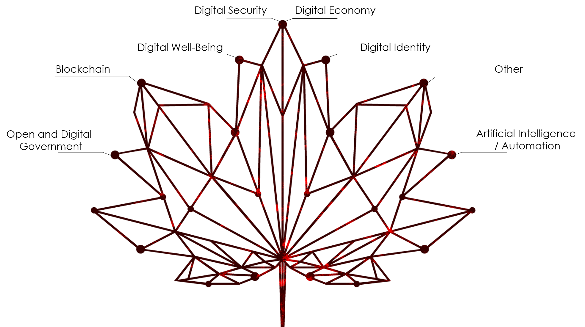 Each point connecting to form one of Canada's primary national symbols: the Maple Leaf. Each theme sitting on one of eight points reflects how every field contributes to forming Canada's digital government.
