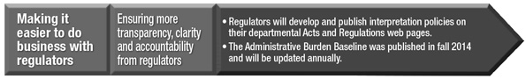 Under the Action Plan theme of making it easier to do business with regulators, the following has been achieved to ensure more transparency, clarity and accountability from regulators: Regulators will develop and publish interpretation policies on their departmental Acts and Regulations web pages. The Administrative Burden Baseline was published in fall 2014 and will be updated annually.