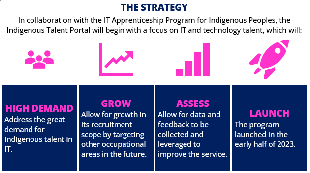 THE STRATEGY In collaboration with the IT Apprenticeship Program for Indigenous Peoples, the Indigenous Talent Portal will begin with a focus on IT and technology talent, which will: HIGH DEMAND Address the great demand for Indigenous talent in IT. GROW Allow for growth in its recruitment scope by targeting other occupational areas in the future. ASSESS Allow for data and feedback to be collected and leveraged to improve the service. LAUNCH The program launched in the early half of 2023.