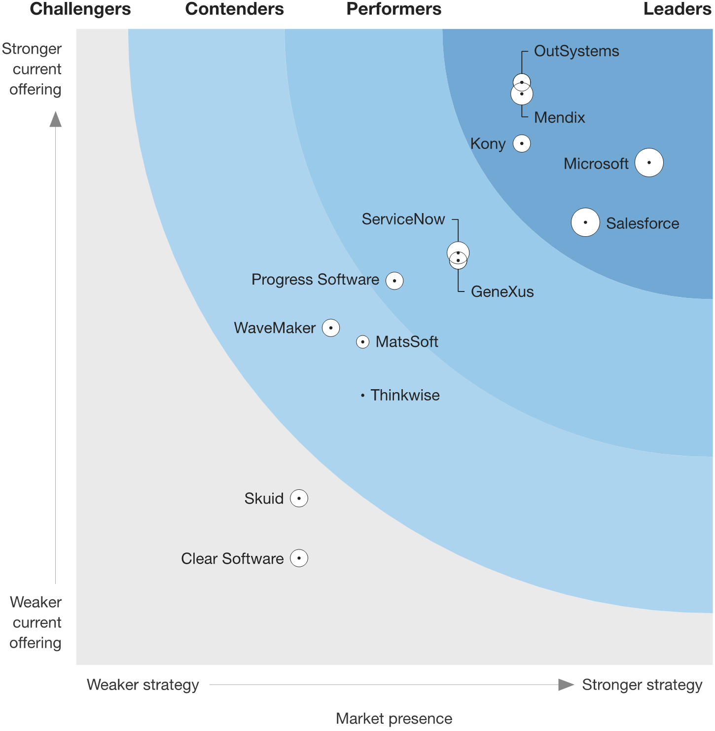Technology Trends - Low Code Application Development Forrester Wave.png