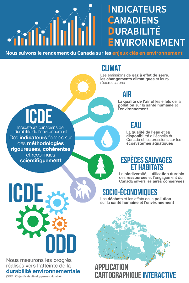 Infographie détaillant les cinq composantes des ICDE : climat, air, eau, faune/habitat et socio-économique.