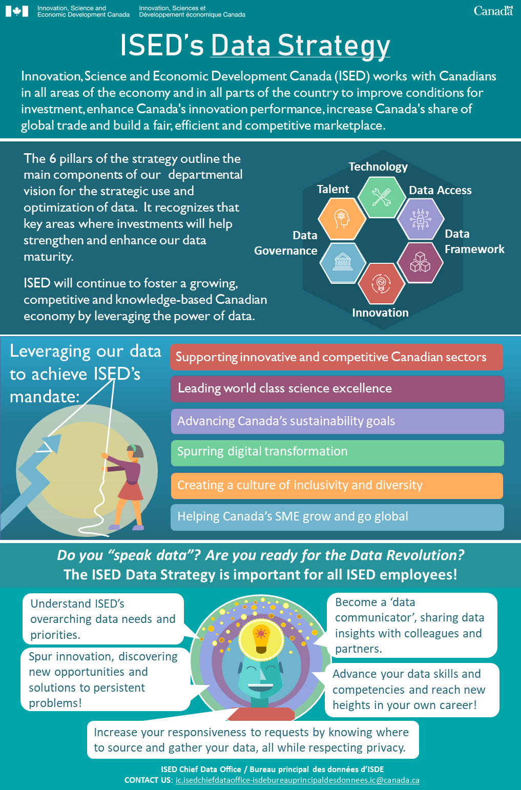 ISED Data Strategy Infographic