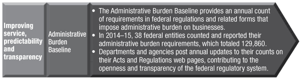 The Administrative Burden Baseline provides an annual count of requirements in federal regulations and related forms that impose administrative burden on businesses. In 2014–15, 38 federal entities counted and reported their administrative burden requirements, which totaled 129,860. Departments and agencies post annual updates to their counts on their Acts and Regulations web pages, contributing to the openness and transparency of the federal regulatory system.