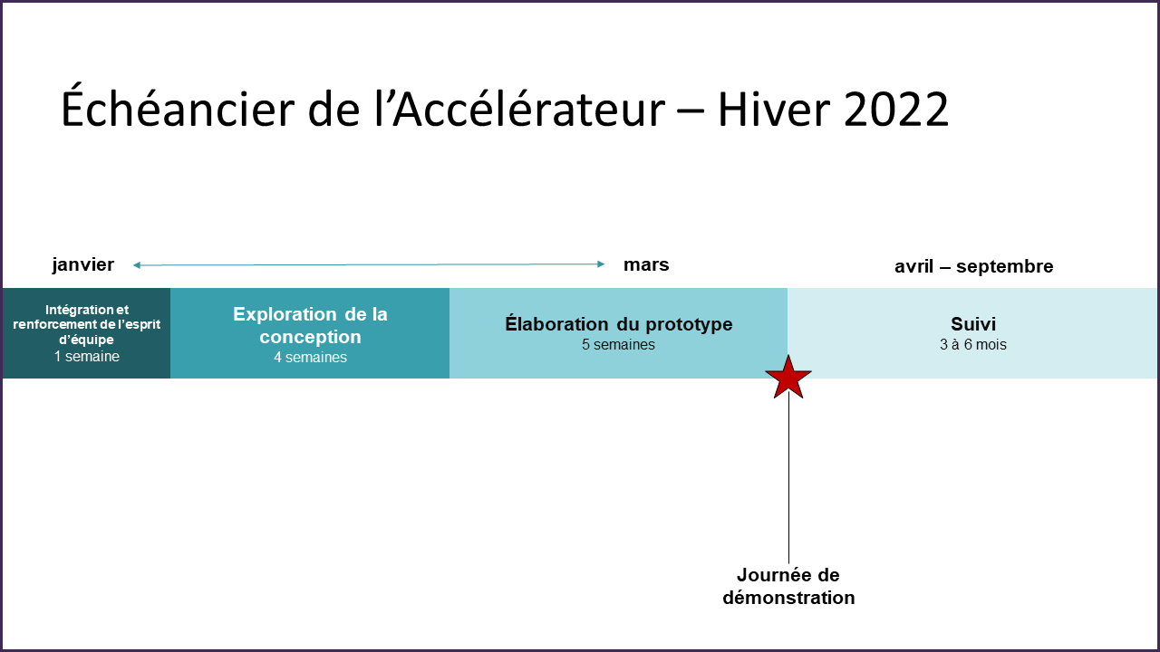 Échéancier de l’Accélérateur – Hiver 2022: janvier a mars est Intégration et renforcement de l’esprit d’équipe (1 semaine), Exploration de la conception (4 semaines), et Élaboration du prototype (5 semaines). Le programme se termine avec la journée de démonstration. Pendant 3 à 6 mois après, il y a un suivi.
