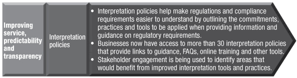 Interpretation policies help make regulations and compliance requirements easier to understand by outlining the commitments, practices and tools to be applied when providing information and guidance on regulatory requirements. Businesses now have access to more than 30 interpretation policies that provide links to guidance, FAQs, online training and other tools. Stakeholder engagement is being used to identify areas that would benefit from improved interpretation tools and practices.
