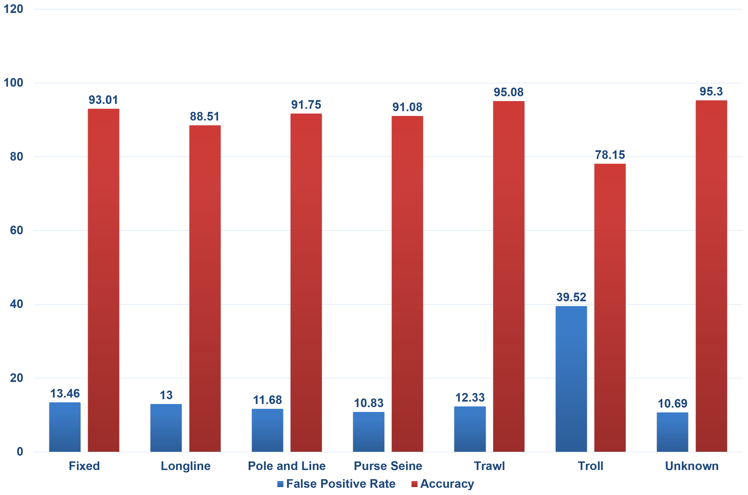 Résultats pour le TFP et la précision après atténuation des biais au moyen de FairLearn. La différence de disparité du TFP est de 28,83.