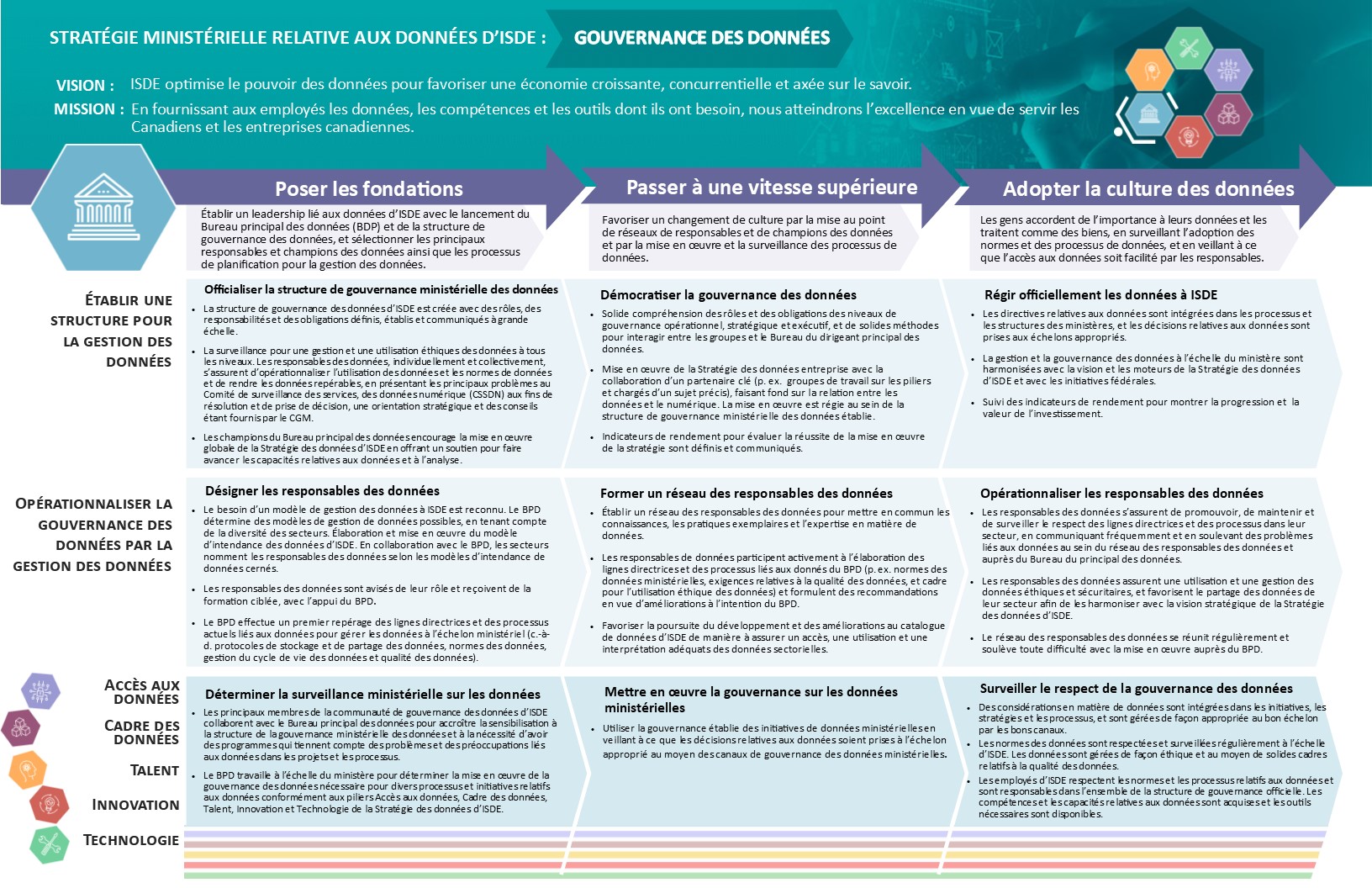ISED Data Strategy-Data Governance Placemat-FR.jpg
