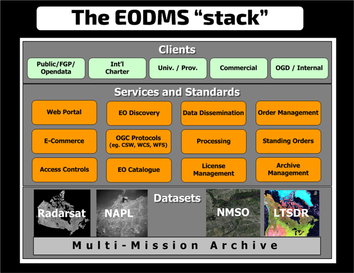 EODMS-Stack.png