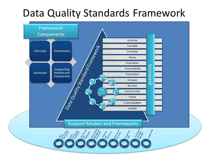 Open Data Quality Standards Framework - commons wikimedia.png