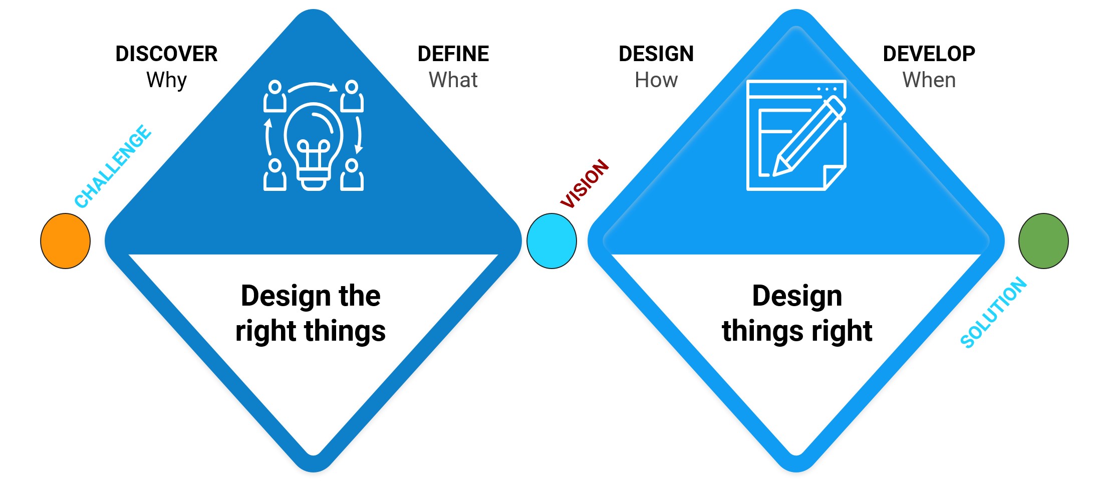 Design Thinking Process - The Double Diamond