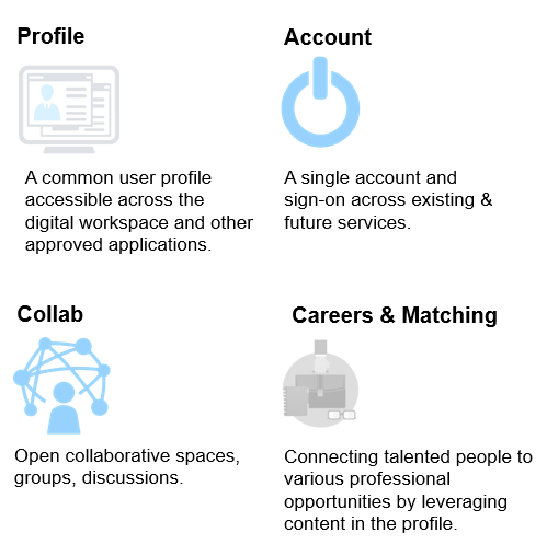 Services in development for the OADW: Profile, Account, Collab, Careers and Matching