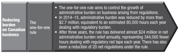 The one-for-one rule aims to control the growth of administrative burden on business arising from regulations. In 2014–15, administrative burden was reduced by more than $2.7 million, equivalent to an estimated 80,000 hours each year dealing with regulatory burden. After three years, the rule has delivered almost $24 million in net administrative burden relief annually, representing 344,000 fewer hours dealing with regulatory red tape each year. There has also been a reduction of 20 net regulations under the rule.