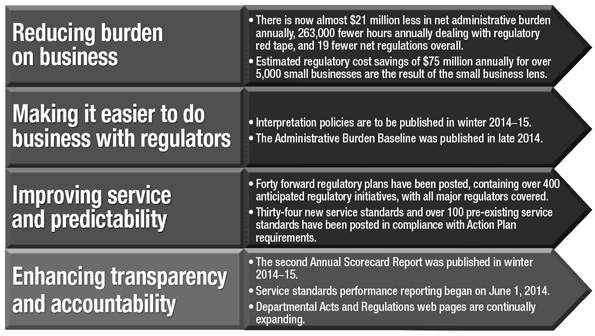 For the Action Plan theme of reducing burden on business, progress in the systemic regulatory reforms has been as follows: Almost $21 million less in net administrative burden annually; 263,000 fewer hours annually dealing with red tape; 19 fewer net regulations overall; and Estimated regulatory cost savings of $75 million annually for over 5,000 small businesses as a result of the small business lens. For the Action Plan theme of making it easier to do business with regulators, progress in the systemic regulatory reforms has been as follows: Interpretation policies are to be published in winter 2014‒15; and The Administrative Burden Baseline was published in late 2014. For the Action Plan theme of improving service and predictability, progress in the systemic regulatory reforms has been as follows: 40 forward regulatory plans have been posted, containing over 400 anticipated regulatory initiatives, with all major regulators covered; and 34 new service standards and over 100 pre-existing service standards have been posted in compliance with Action Plan requirements. For the Action Plan theme of enhancing transparency and accountability, progress in the systemic regulatory reforms has been as follows: The second Annual Scorecard Report was published in winter 2014‒15; Service standards performance reporting began on June 1, 2014; and Departmental Acts and Regulations web pages have continued to expand.