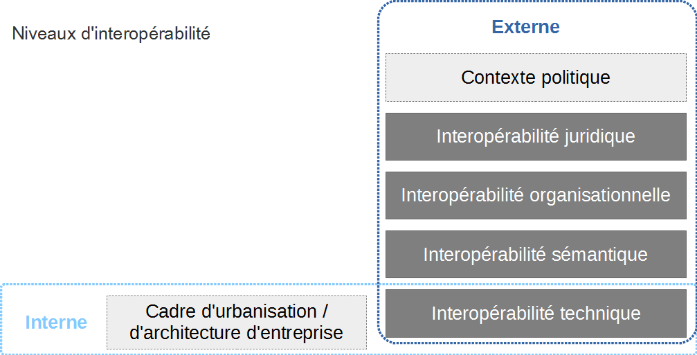 Niveaux interoperabilite.PNG