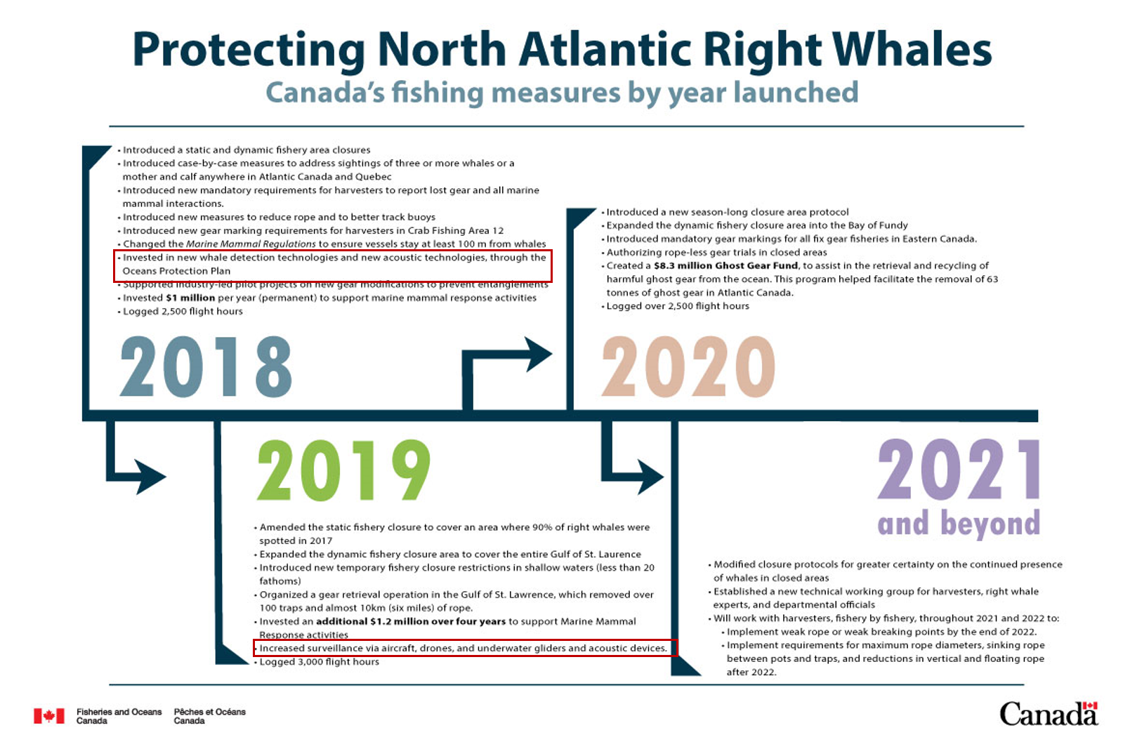 Protecting North Atlantic Right Whales