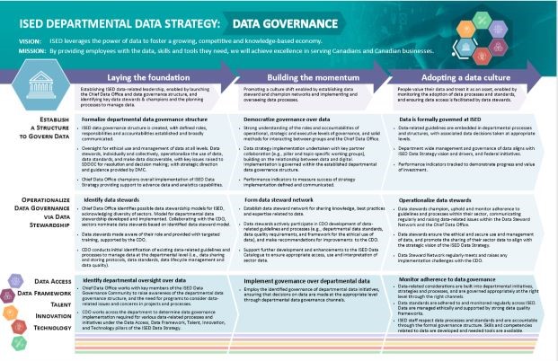 Data Governance Placemat