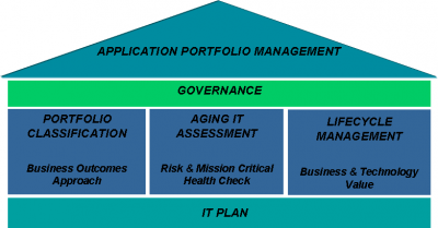 Application Portfolio Management APM wiki