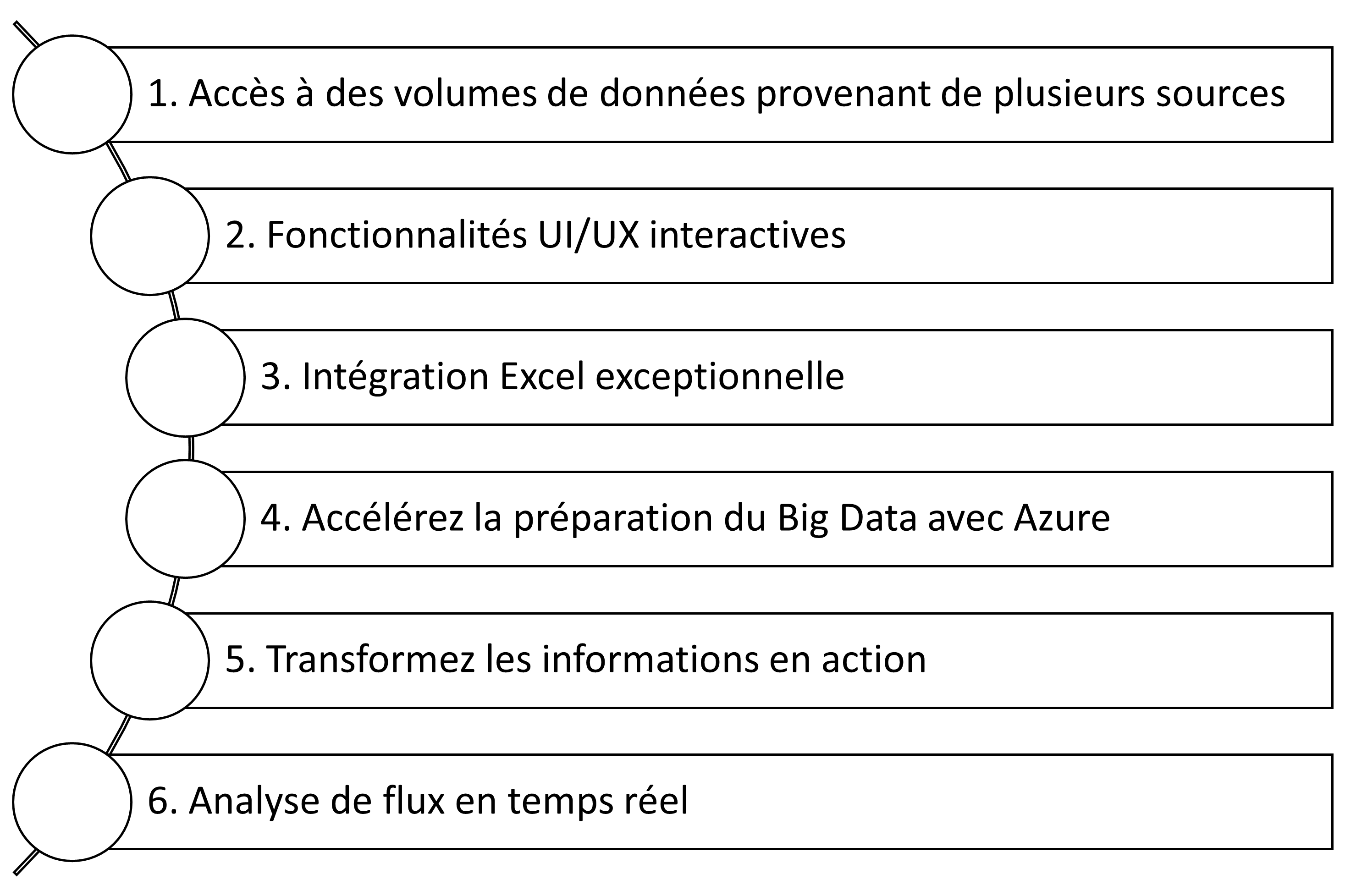 Principales fonctionnalités de Power BI