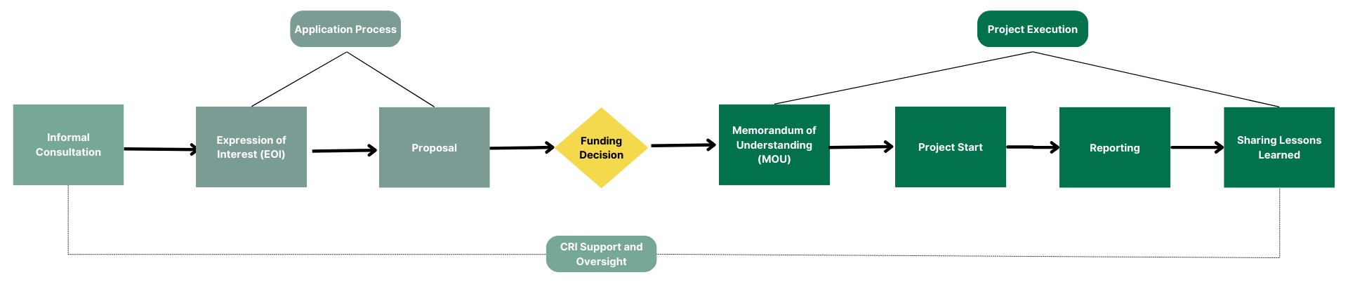 Step 1 is an informal consultation Step 2 is writing an expression of interest (aka EOI) Step 3 is a proposal Step 4 is a funding decision Step 5 is a memorandum of understanding (aka MOU) Step 6 project starts Step 7 reporting Step 8 sharing lessons learned At every step is CRI support and oversight
