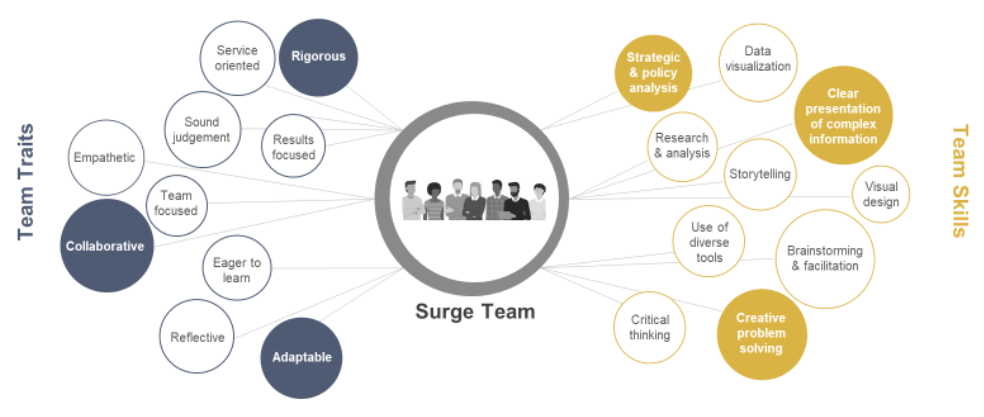 A stock image of a team with a series of text bubbles expanding around the team highlighting various team trains such as Rigorous, Collaborative, and Adaptable, as well as team skills such as Strategic and Policy Analysis, Clear presentation of complex information, and creative problem solving.