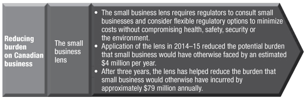 The small business lens requires regulators to consult small businesses and consider flexible regulatory options to minimize costs without compromising health, safety, security or the environment. Application of the lens in 2014–15 reduced the potential burden that small business would have otherwise faced by an estimated $4 million per year. After three years, the lens has helped reduce the burden that small business would otherwise have incurred by approximately $79 million annually.